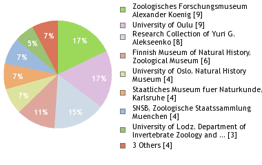 Depositories