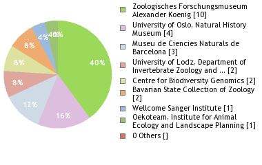Depositories