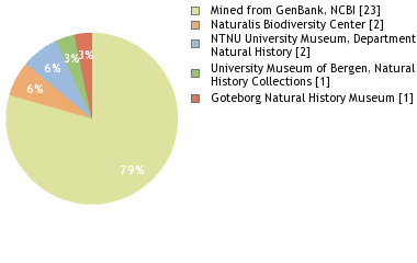 Depositories