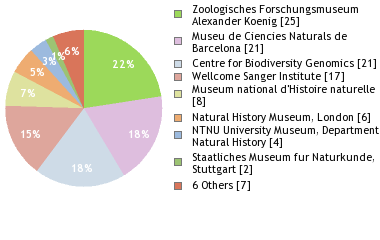 Depositories