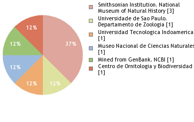 Depositories