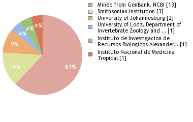 Depositories