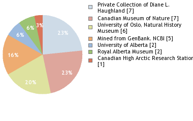 Depositories