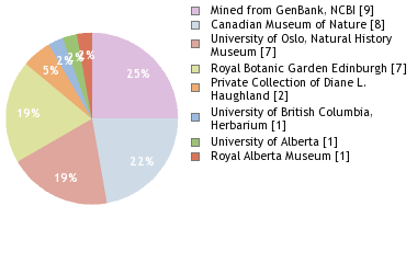 Depositories