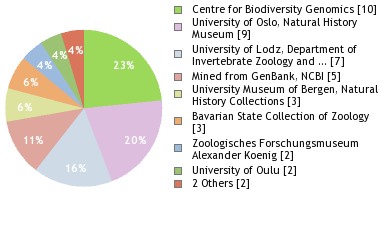 Depositories