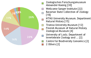Depositories