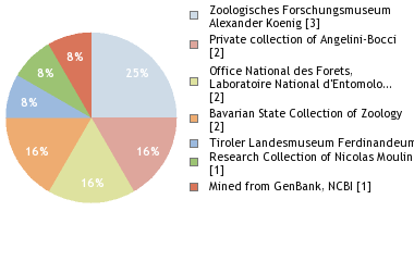 Depositories