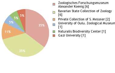 Depositories
