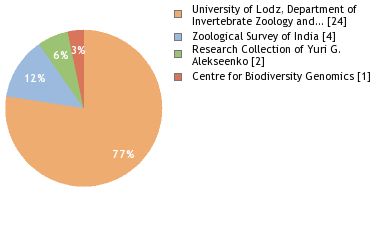 Depositories