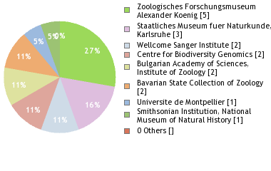 Depositories