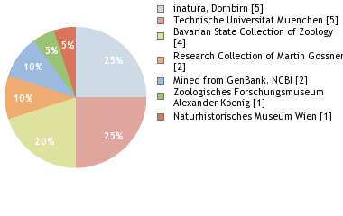 Depositories