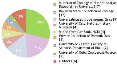 Depositories