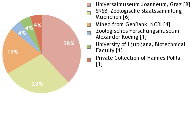 Depositories