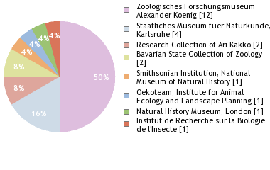 Depositories
