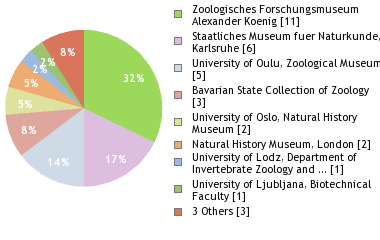 Depositories