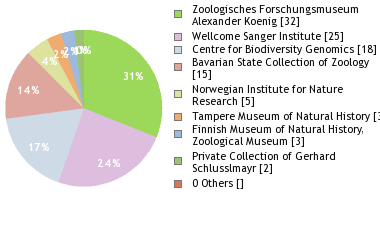 Depositories