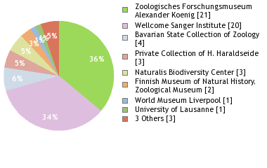 Depositories