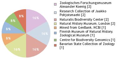 Depositories