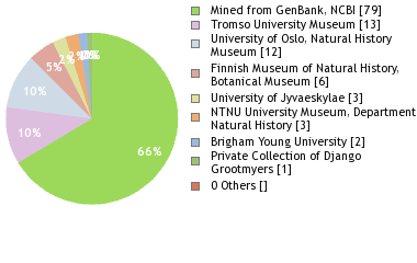 Depositories
