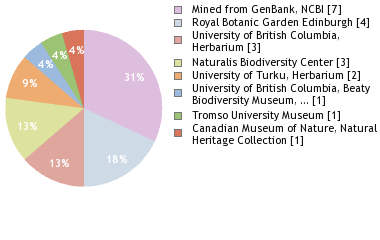 Depositories