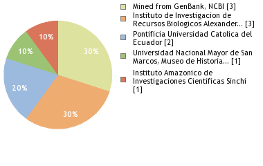 Depositories