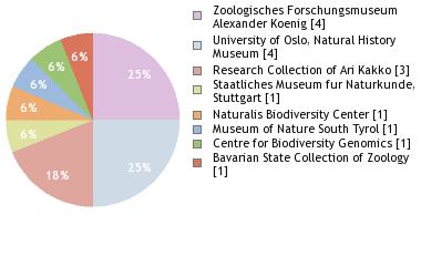 Depositories