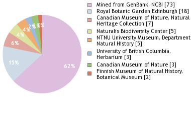 Depositories