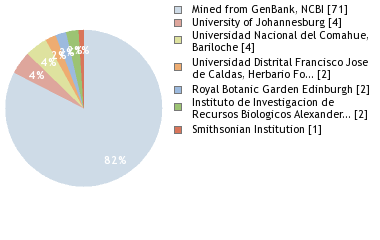 Depositories