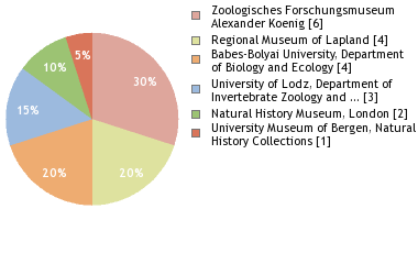 Depositories