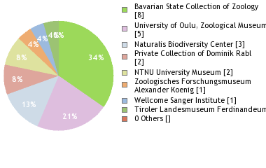 Depositories