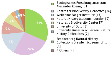 Depositories