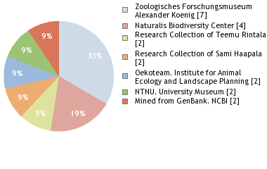 Depositories