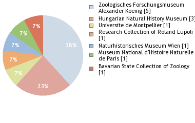 Depositories