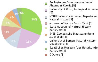 Depositories