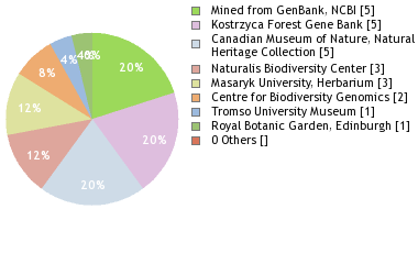 Depositories