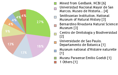 Depositories