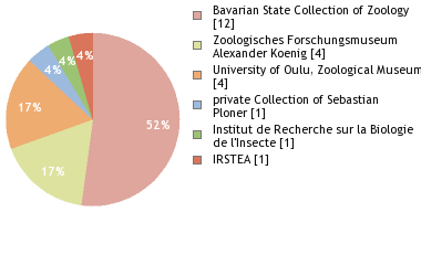 Depositories