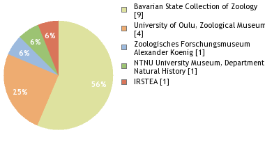 Depositories