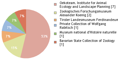 Depositories