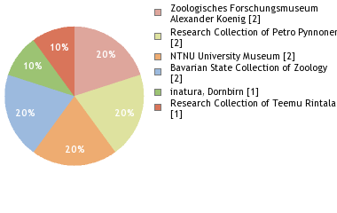 Depositories