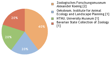 Depositories