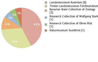 Depositories