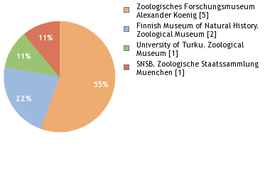 Depositories