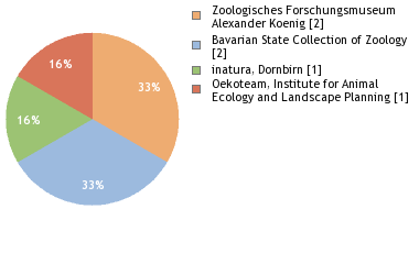 Depositories