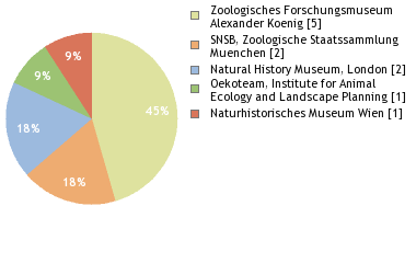 Depositories