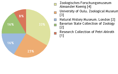 Depositories