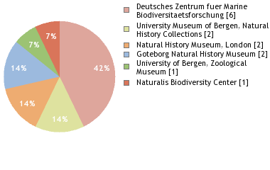 Depositories