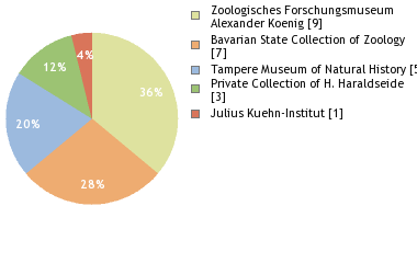 Depositories