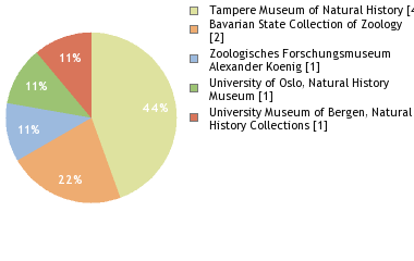 Depositories