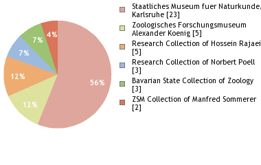 Depositories
